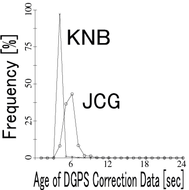 Percentage of frequency of age